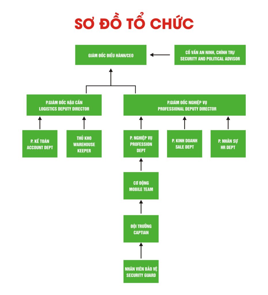 Sơ đồ tổ chức công ty dịch vụ bảo vệ