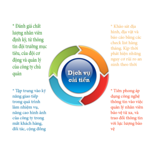 Công ty bảo vệ cải tiến