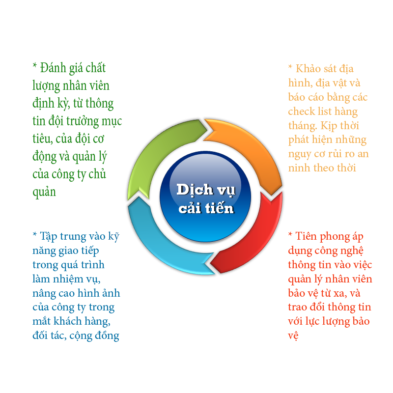 Công ty bảo vệ cải tiến